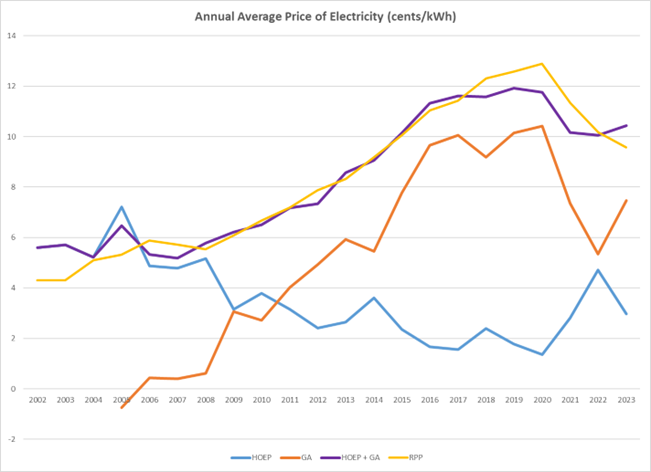 Chart showing average price of electricity from 2002 to 2023.