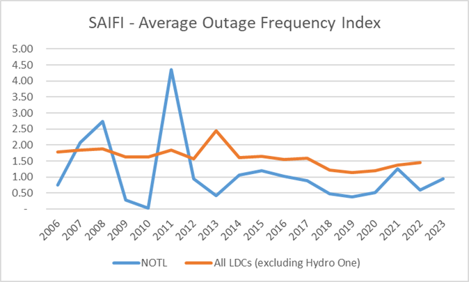 Chart showing Average Outage Frequency Index.