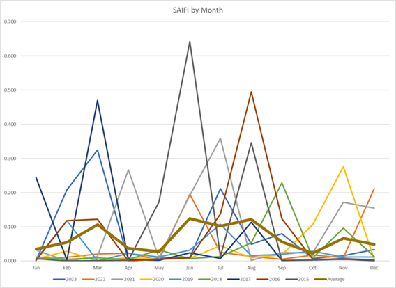 SAIFI by month from 2015 to 2023.