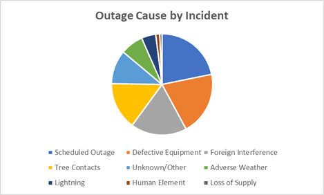 Outage Cause by Incident