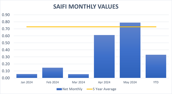 Chart showing monthly SAIFI values for 2024.