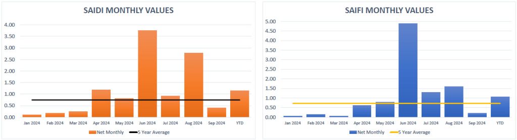 Outage statistic chart