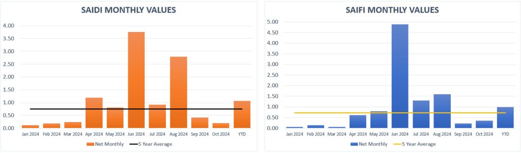 Chart showing monthly SAIDI and SAIFI values.