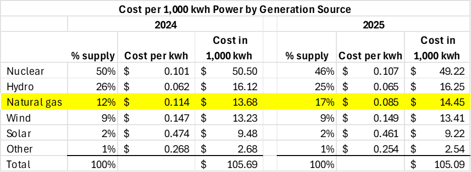 Chart showing cost per MWh by fuel type.