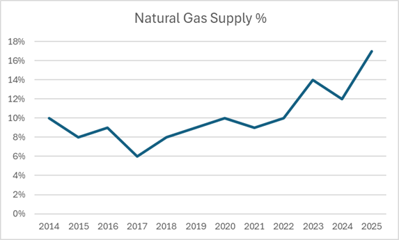 Chart showing natural gas supply.