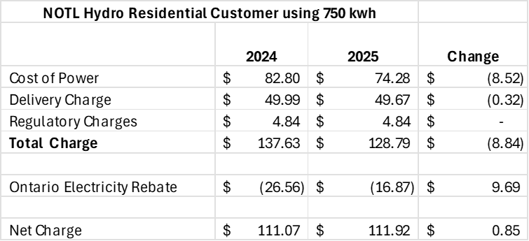 Chart showing cost changes